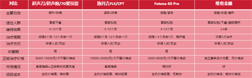 治疗馒化脸方式优势对比