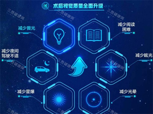 近视手术后<span class='highlight'>**</span>情况图解