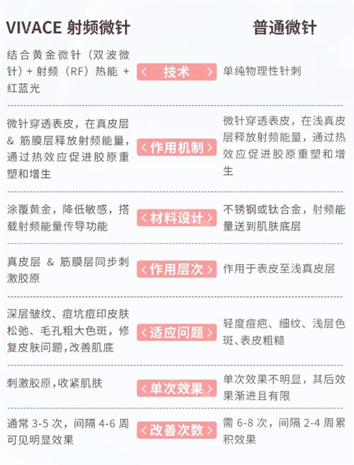 韩国VIVACE第二代白金胶原修复枪与普通微针对比