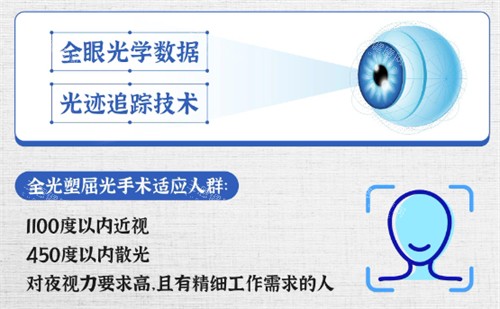 全光塑近视手术适合人群