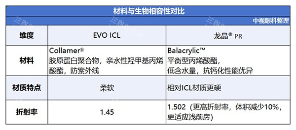 龙晶人工晶体和ICL对比材质