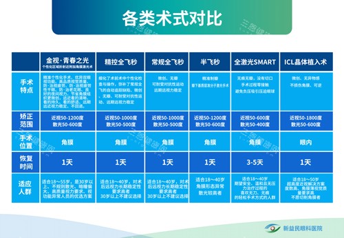 临沂新益民眼科不同术式对比